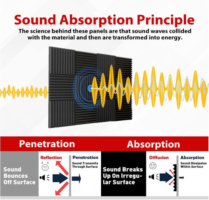 Acoustic Panels, High Density Soundproof Foam Panels for Walls, Sound Absorbing Panels, Acoustic Foam Panels Fire Resistant for Studio Recording (Black, 1